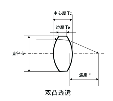 双凸透镜.png